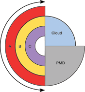 Figure 4. Alternative view of Industrie 4.0 possible architectural reference model.